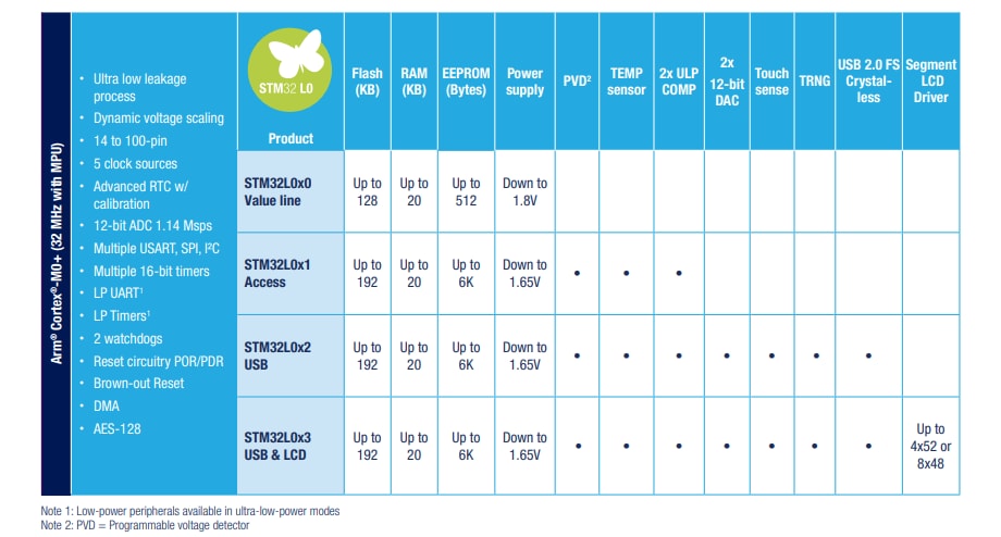 Chart - STMicroelectronics STM32 L0 Ultra-Low-Power MCUs